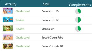 Students’ mathematics progress reports on each topic or lesson on Matific’s teacher dashboard